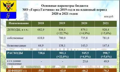Доходы бюджета Гатчины в 2019 году возрастут